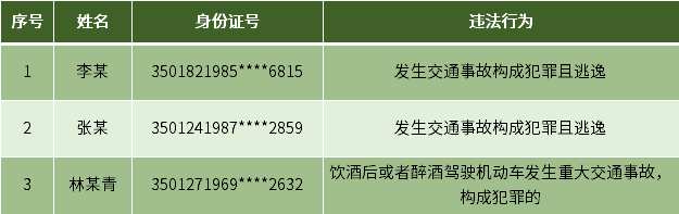 肇事逃逸、醉駕肇禍！福州這3人被終生禁駕